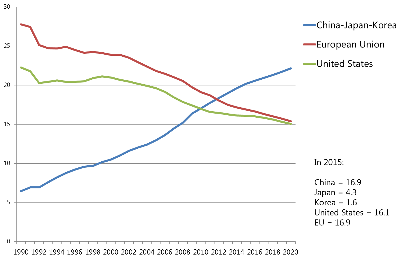 Figure 2. Shifting Geo-Economics: Shares of World GDP